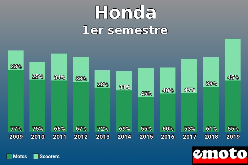 Répartition Motos Scooters Honda en 1er semestre 2019