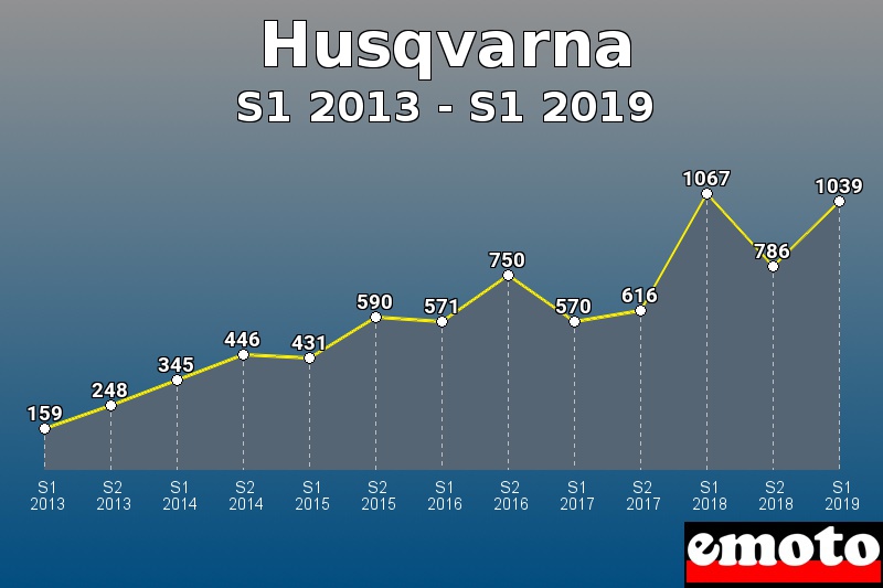 Husqvarna les plus immatriculés de S1 2013 à S1 2019