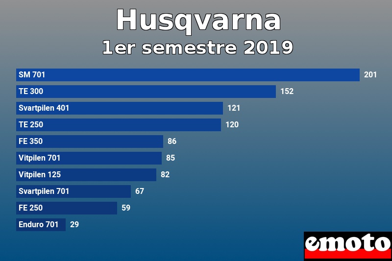 Les 10 Husqvarna les plus immatriculés en 1er semestre 2019