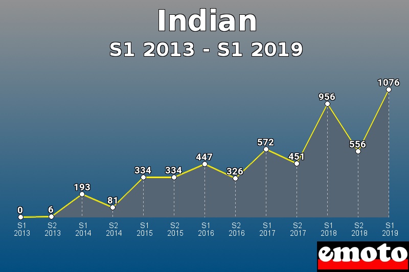 Indian les plus immatriculés de S1 2013 à S1 2019