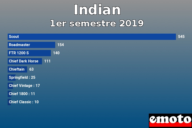 Les 9 Indian les plus immatriculés en 1er semestre 2019