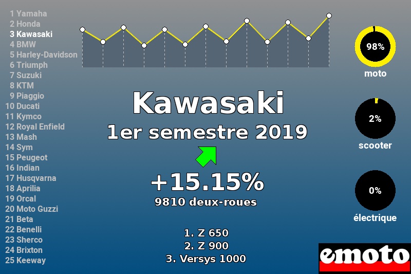 Immatriculations Kawasaki en France au 1er semestre 2019