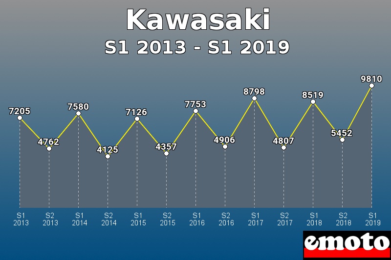 Kawasaki les plus immatriculés de S1 2013 à S1 2019