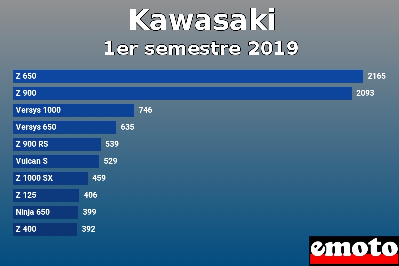 Les 10 Kawasaki les plus immatriculés en 1er semestre 2019