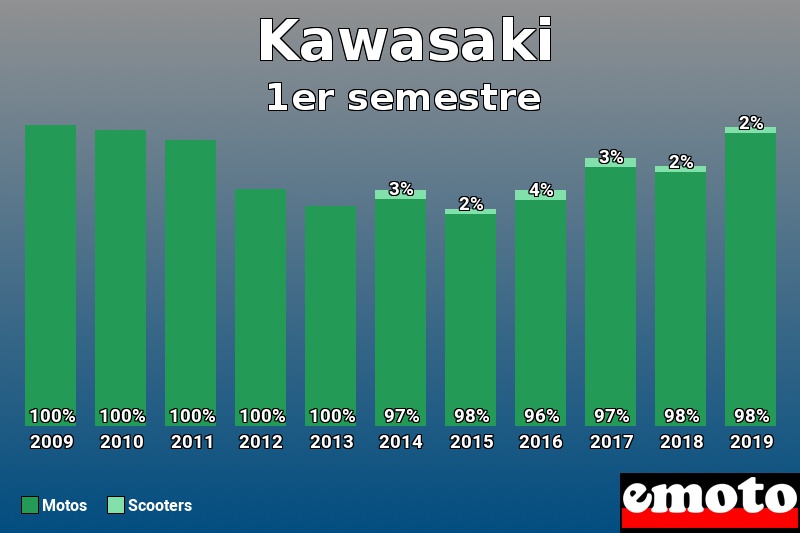 Répartition Motos Scooters Kawasaki en 1er semestre 2019