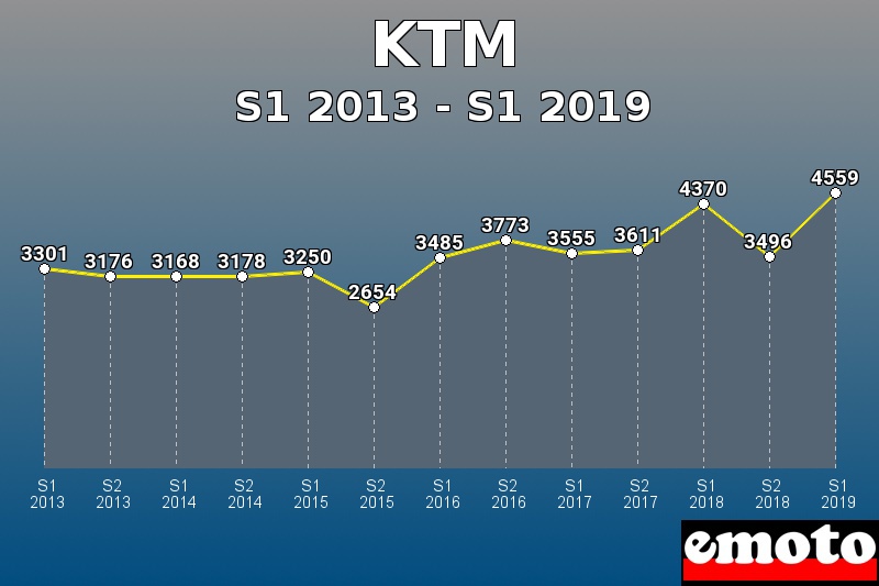 KTM les plus immatriculés de S1 2013 à S1 2019