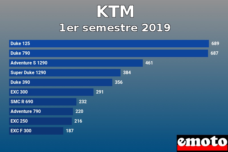 Les 10 KTM les plus immatriculés en 1er semestre 2019