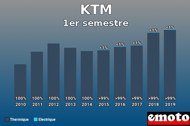 Répartition Thermique Electrique KTM en 1er semestre 2019