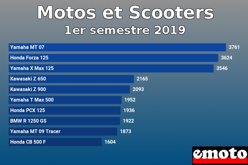 Les 10 Motos et Scooters les plus immatriculés en 1er semestre 2019