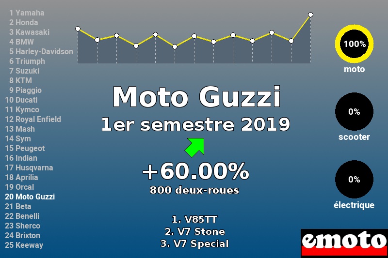 Immatriculations Moto Guzzi en France au 1er semestre 2019