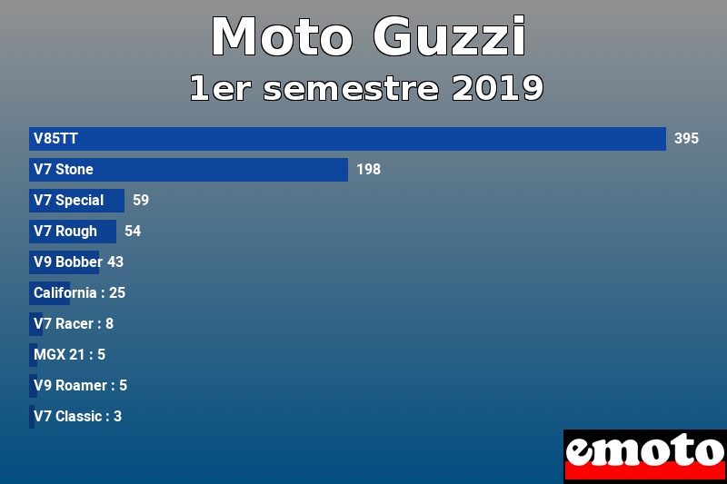 Les 10 Moto Guzzi les plus immatriculés en 1er semestre 2019