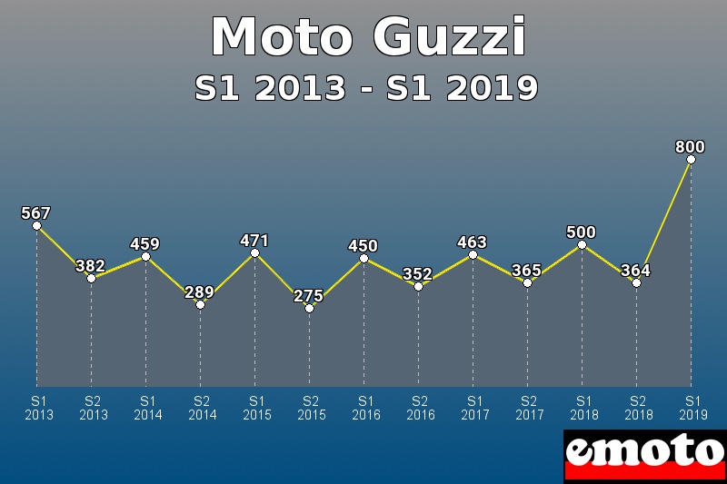 Moto Guzzi les plus immatriculés de S1 2013 à S1 2019