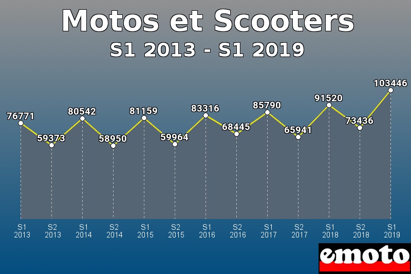 Motos et Scooters les plus immatriculés de S1 2013 à S1 2019