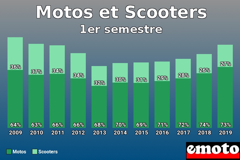 Répartition Motos Scooters Motos et Scooters en 1er semestre 2019