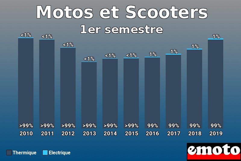 Répartition Thermique Electrique Motos et Scooters en 1er semestre 2019