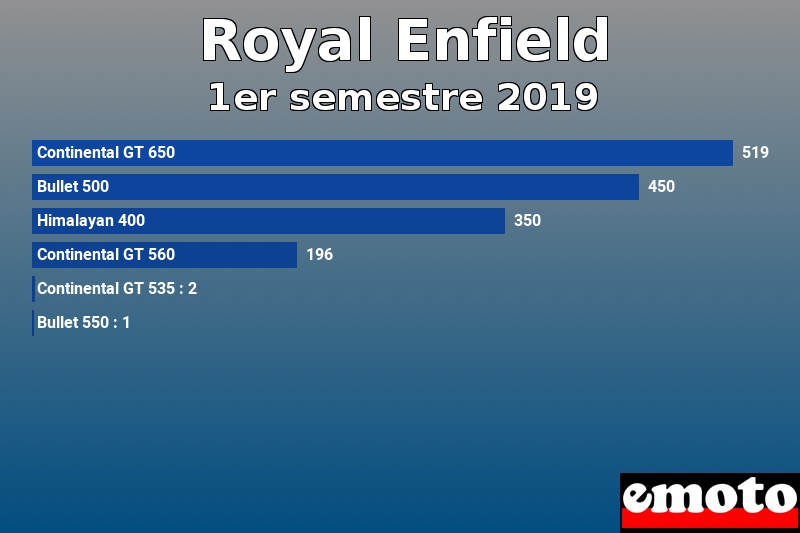 Les 6 Royal Enfield les plus immatriculés en 1er semestre 2019