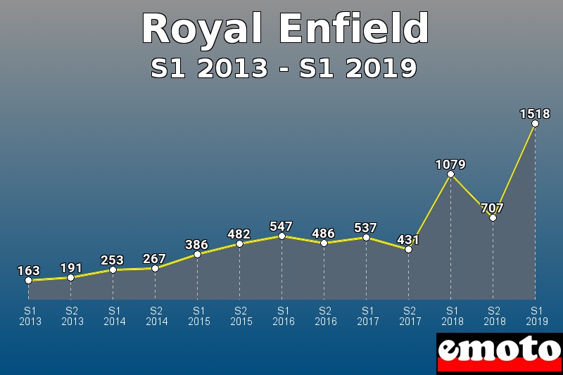 Royal Enfield les plus immatriculés de S1 2013 à S1 2019