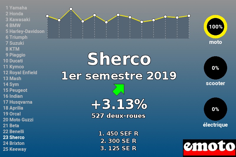 Immatriculations Sherco en France au 1er semestre 2019