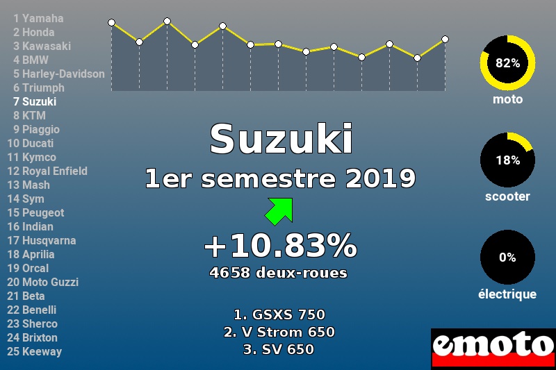 Immatriculations Suzuki en France au 1er semestre 2019