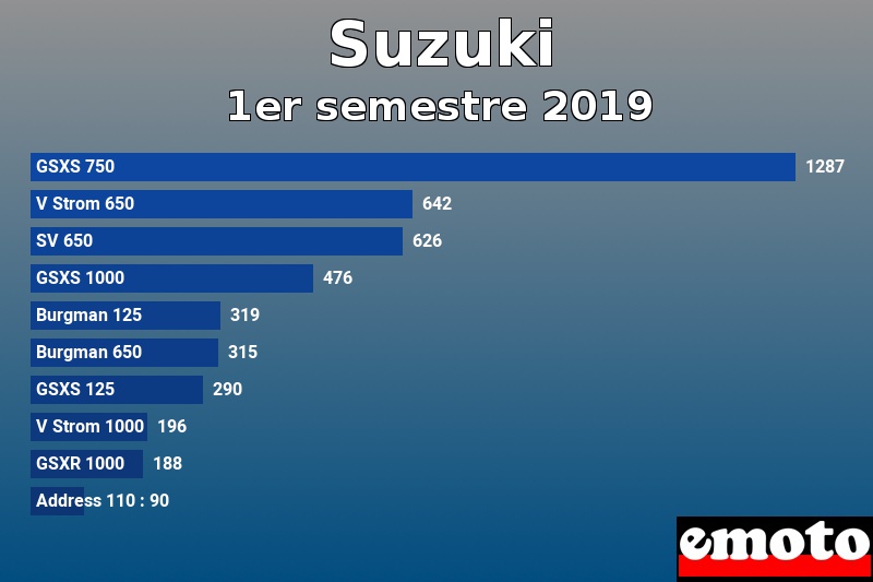 Les 10 Suzuki les plus immatriculés en 1er semestre 2019