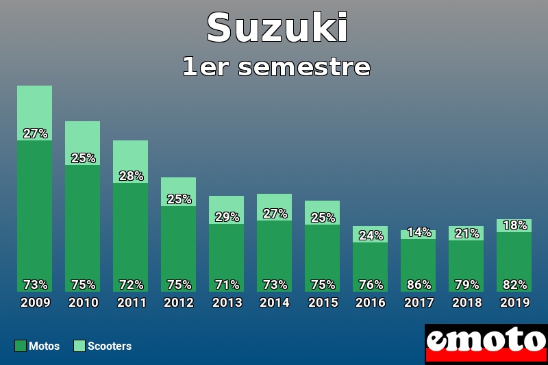 Répartition Motos Scooters Suzuki en 1er semestre 2019