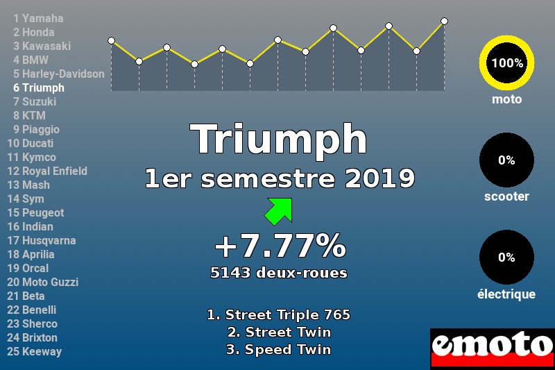 Immatriculations Triumph en France au 1er semestre 2019