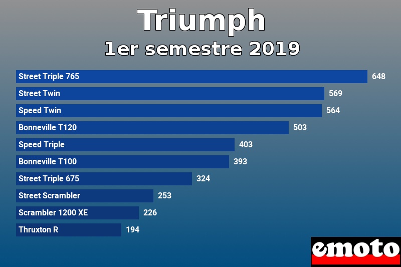 Les 10 Triumph les plus immatriculés en 1er semestre 2019