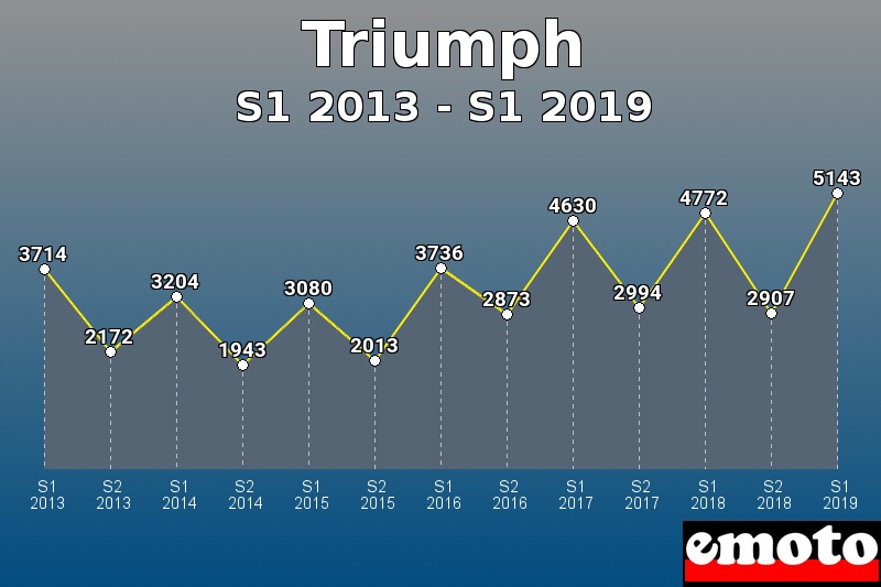 Triumph les plus immatriculés de S1 2013 à S1 2019