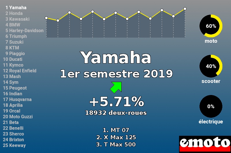 Immatriculations Yamaha en France au 1er semestre 2019