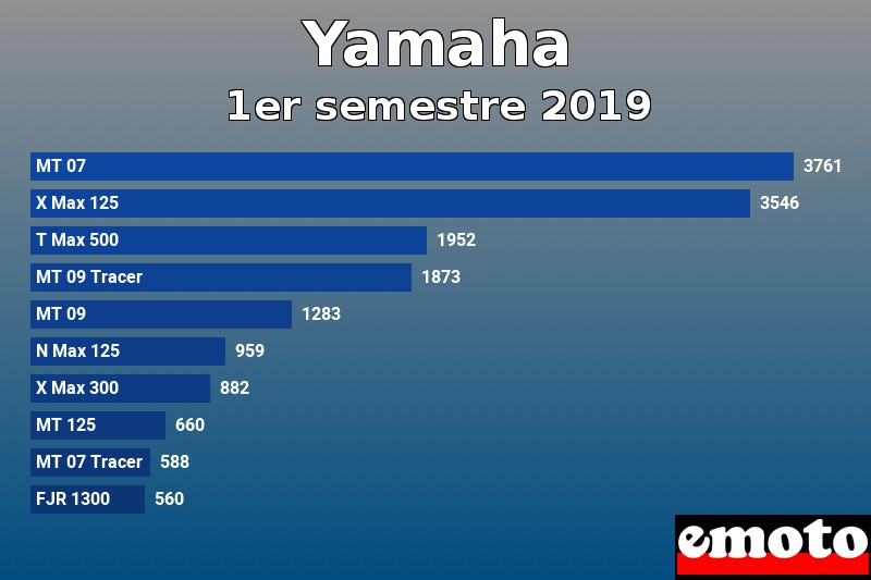 Les 10 Yamaha les plus immatriculés en 1er semestre 2019