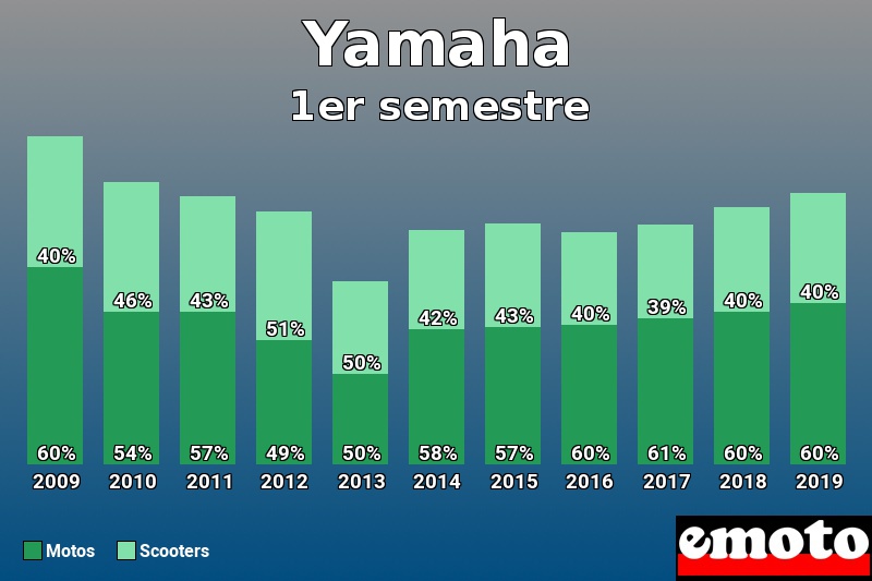 Répartition Motos Scooters Yamaha en 1er semestre 2019