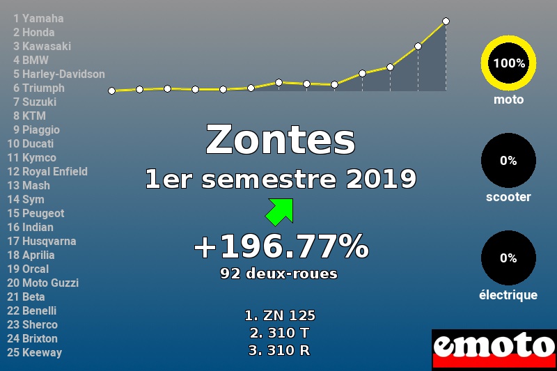 Immatriculations Zontes en France au 1er semestre 2019