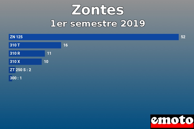 Les 6 Zontes les plus immatriculés en 1er semestre 2019