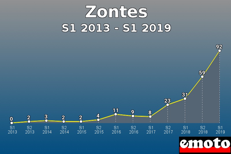 Zontes les plus immatriculés de S1 2013 à S1 2019