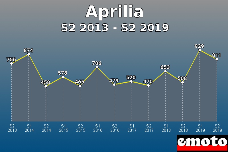 Aprilia les plus immatriculés de S2 2013 à S2 2019