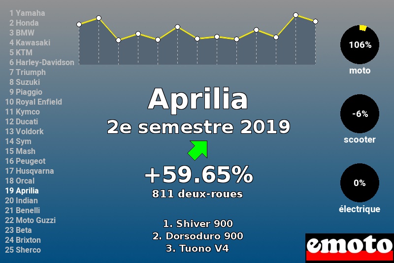 Immatriculations Aprilia en France au 2e semestre 2019