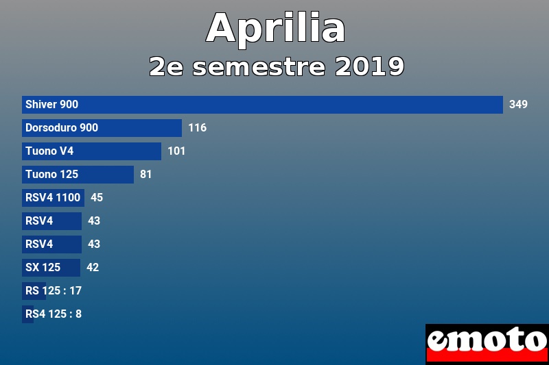 Les 10 Aprilia les plus immatriculés en 2e semestre 2019