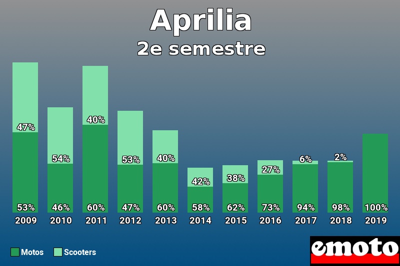 Répartition Motos Scooters Aprilia en 2e semestre 2019