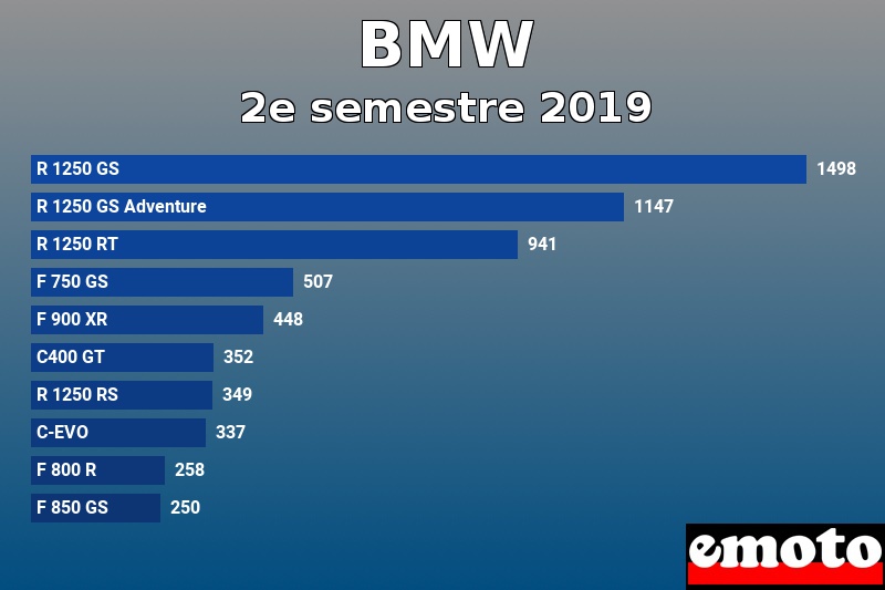 Les 10 BMW les plus immatriculés en 2e semestre 2019