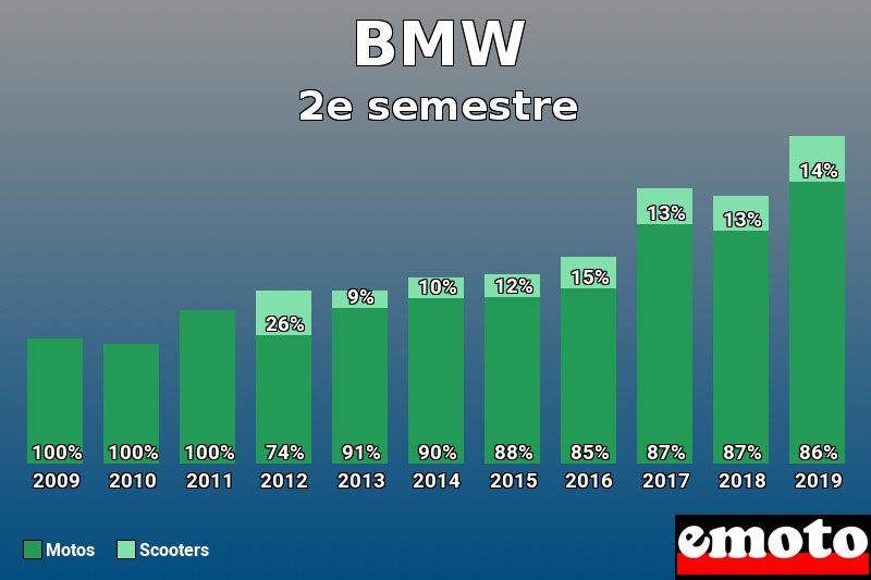 Répartition Motos Scooters BMW en 2e semestre 2019