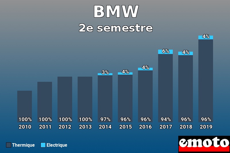 Répartition Thermique Electrique BMW en 2e semestre 2019