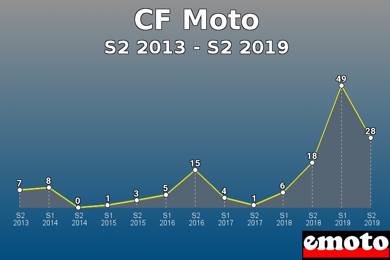 CF Moto les plus immatriculés de S2 2013 à S2 2019