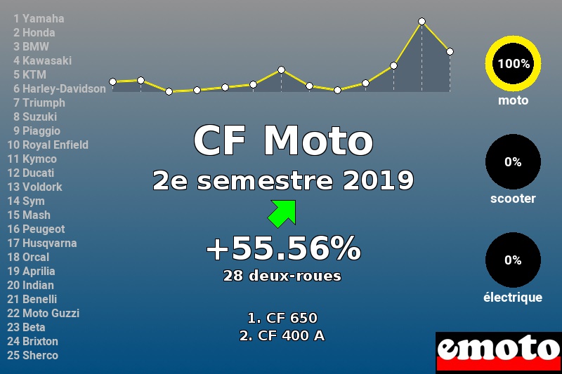 Immatriculations CF Moto en France au 2e semestre 2019