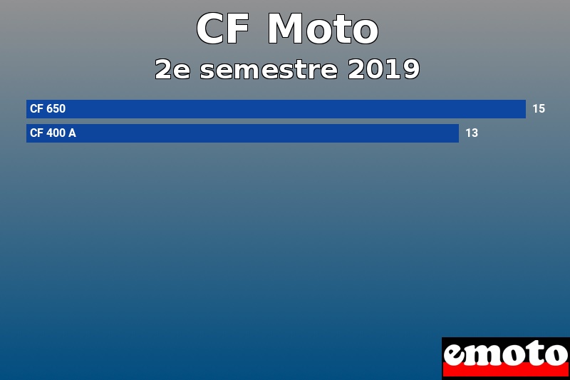 Les 2 CF Moto les plus immatriculés en 2e semestre 2019