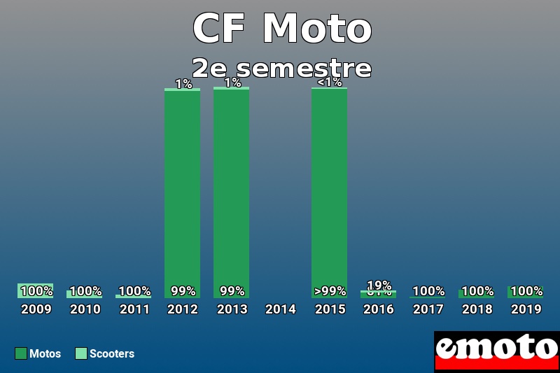 Répartition Motos Scooters CF Moto en 2e semestre 2019