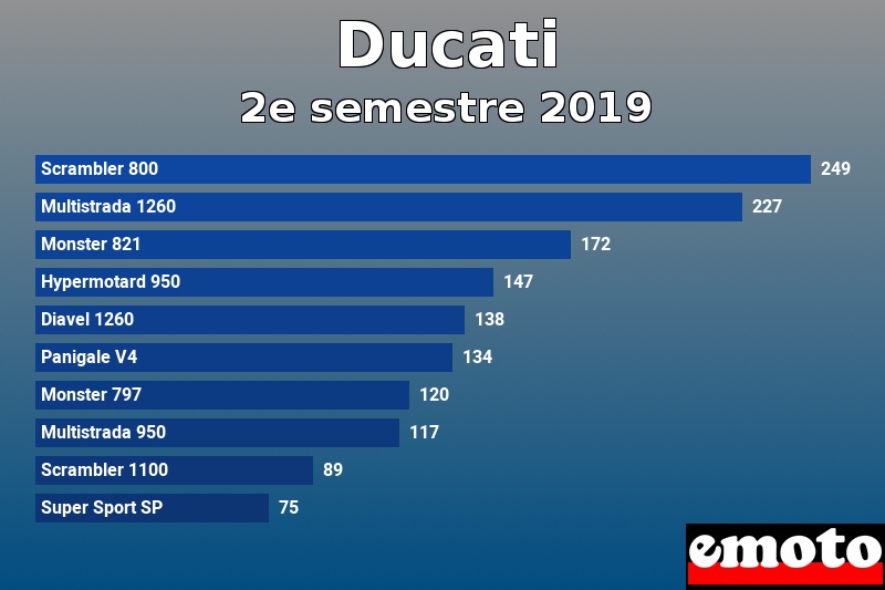 Les 10 Ducati les plus immatriculés en 2e semestre 2019