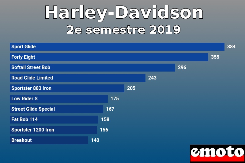 Les 10 Harley-Davidson les plus immatriculés en 2e semestre 2019