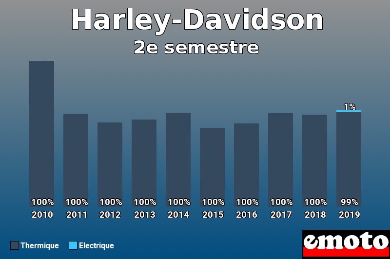 Répartition Thermique Electrique Harley-Davidson en 2e semestre 2019