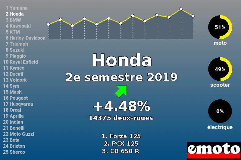 Immatriculations Honda en France au 2e semestre 2019