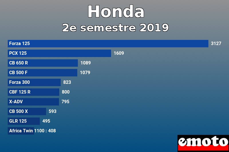 Les 10 Honda les plus immatriculés en 2e semestre 2019